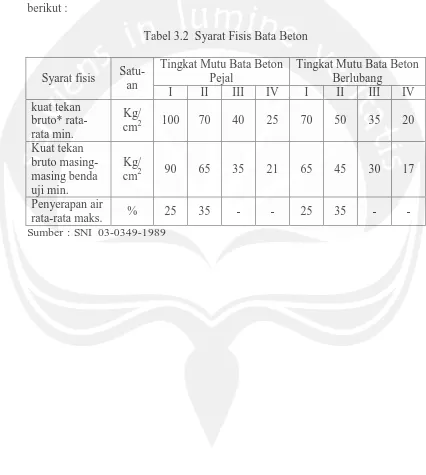 Tabel 3.2  Syarat Fisis Bata Beton 