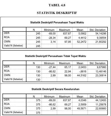 STATISTIK DESKRIPTIF TABEL 4.8  