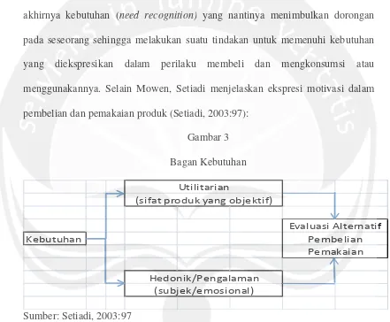 Gambar 3Bagan Kebutuhan