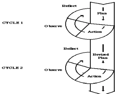Figure 3.1: Action Research Model by Kemmis and McTaggart  