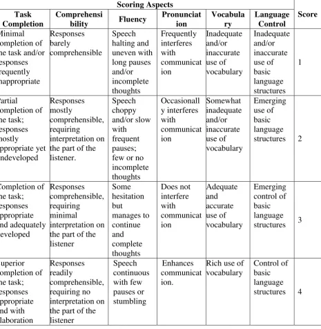 Table 3.2: Analytic Speaking Rubric by Foreign Language Program of Studies, Fairfax County Public School