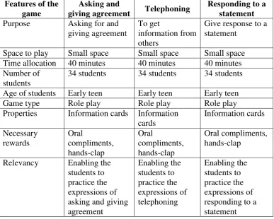 Table 4.1. The specification of games used in the first cycle 