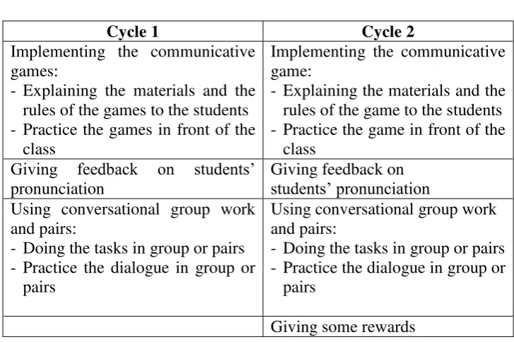 Table 4.3. The Comparison of the Actions between Cycle 1 and Cycle 