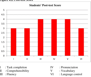 Figure 4.2. Post-test Score 