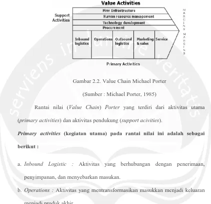 Gambar 2.2. Value Chain Michael Porter 