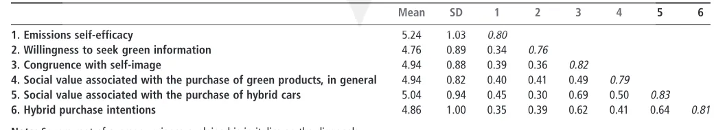 Table III Discriminant validity of constructs; latent variable correlations – Korea