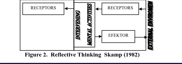 Figure 1. Information Processing  Thinking is defined as sutu process involving some manipulation of knowledge in 