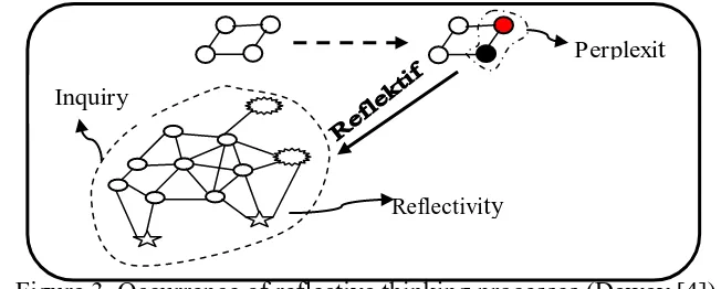 Figure 3. Occurrence of reflective thinking processes (Dewey [4])   reflective thinking that is the occurrence of confusion (perplexity) or the clash of ideas