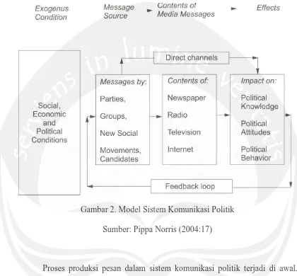 Gambar 2. Model Sistem Komunikasi Politik 