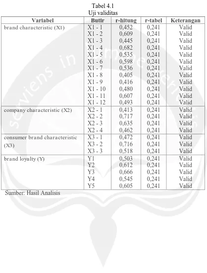 Tabel 4.1  Uji validitas 