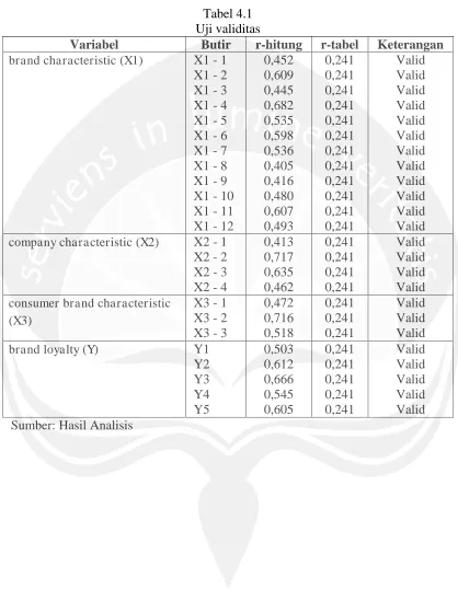 Tabel 4.1  Uji validitas 