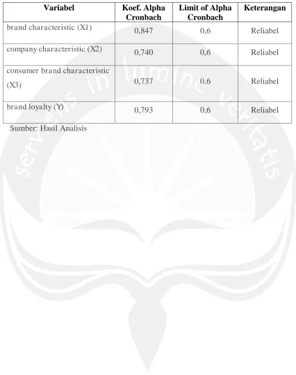Tabel 4.2 Uji Reliabilitas 