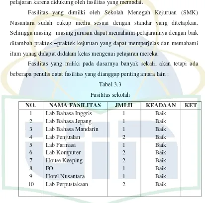 Tabel 3.3 Fasilitas sekolah 