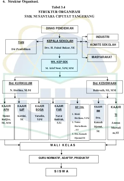 Tabel 3.4 STRUKTUR ORGANISASI 