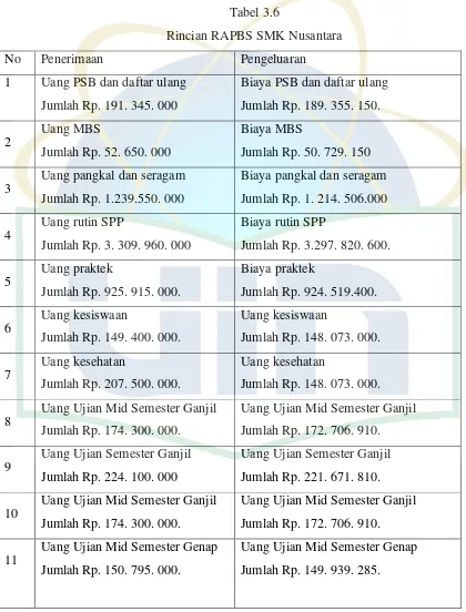 Tabel 3.6 Rincian RAPBS SMK Nusantara 