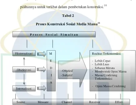 Proses Konstruksi Sosial Media MassaTabel 2 11 