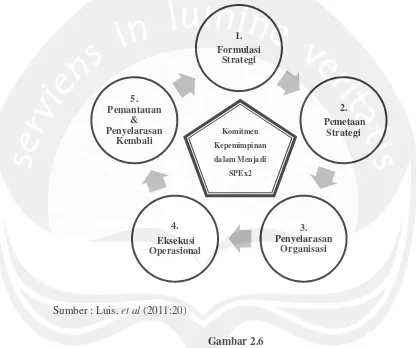 Lima Tahap Dalam Kerangka KerjaGambar 2.6 Strategy and Performance Execution Excellence