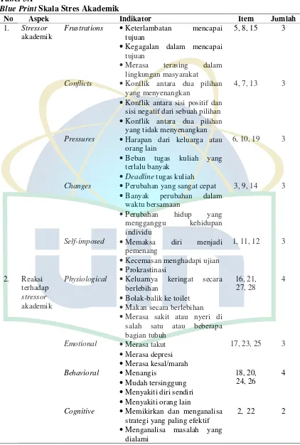 Tabel 3.1 Blue Print Skala Stres Akademik 