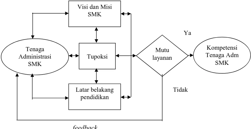 Gambar 1. Model rumusan kompetensi Tenaga Administrasi SMK. 