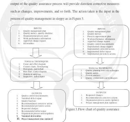 Figure 3.Flow chart of quality assurance 