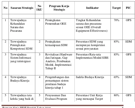 Tabel 1. Sasaran Strategis, Indikator dan Target Kinerja RSUP Sanglah Tahun 2016 