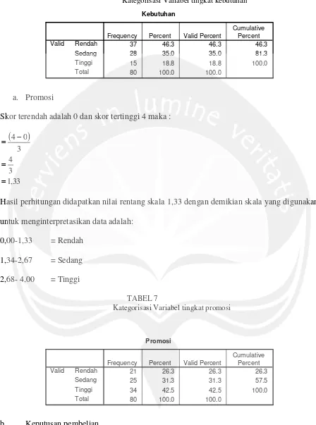 TABEL 7Kategorisasi Variabel tingkat promosi