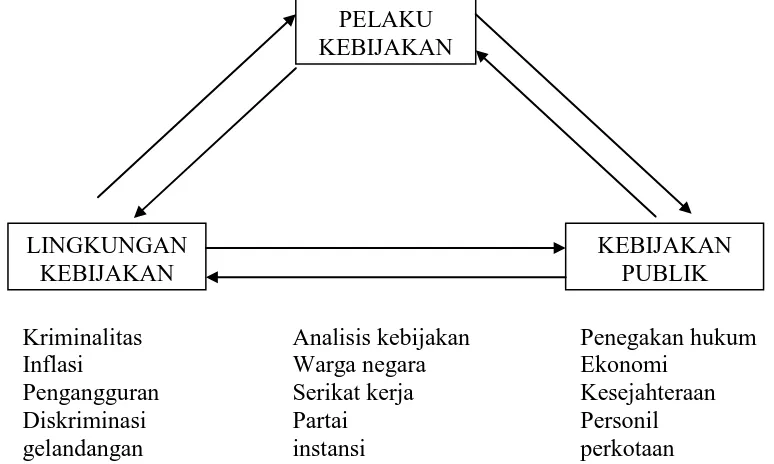 Gambar 2. Tiga Elemen Sistem Kebijakan 