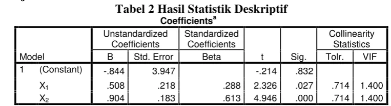 Tabel 2 Hasil Statistik Deskriptifa