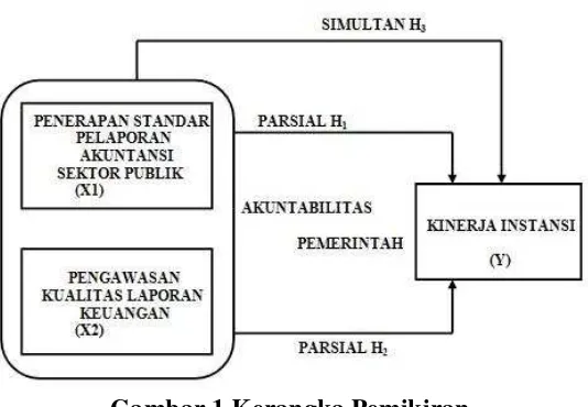 Gambar 1 Kerangka Pemikiran