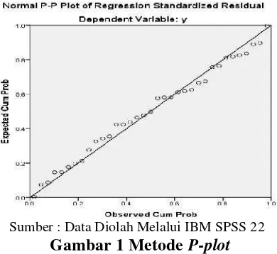 Gambar 1 Metode P-plot