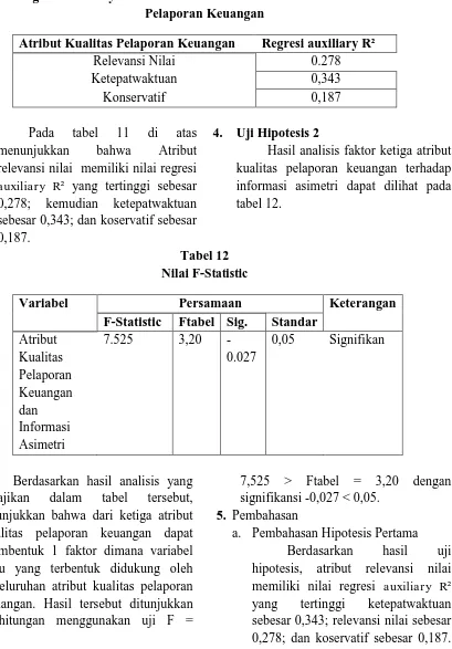 tabel 11 bahwa relevansi nilai  memiliki nilai regresi 