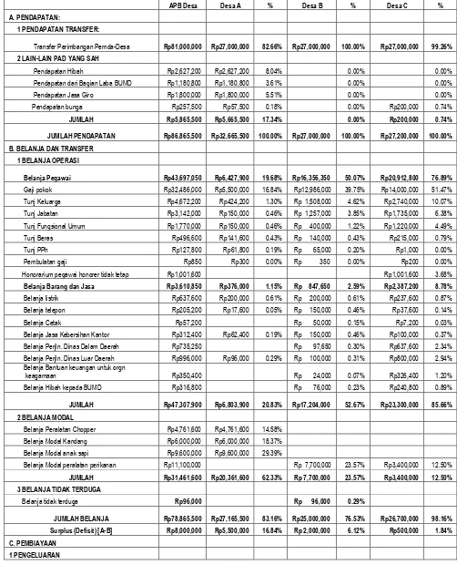 Tabel 1. Perbandingan Anggaran Pendapatan Dan Belanja Desa               Tahun Anggaran 2015 