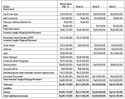 Tabel 2. Posisi Keuangan Desa Periode yang Berakhir pada 31 Des 2014 