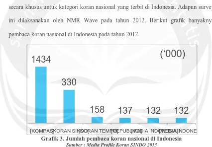 Grafik 3. Jumlah pembaca koran nasional di Indonesia Sumber : Media Profile Koran SINDO 2013 