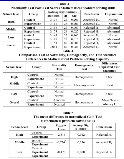Table 3  Normality Test Post-Test Scores Mathematical problem solving skills 