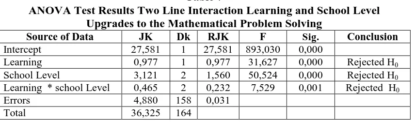 Table 8 Comparison of Mathematical problem solving skills Difference between 