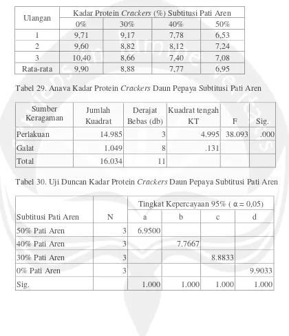 Tabel 29. Anava Kadar Protein Crackers Daun Pepaya Subtitusi Pati Aren