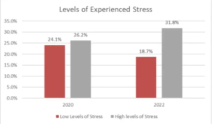 Figure 6 Level of Stress