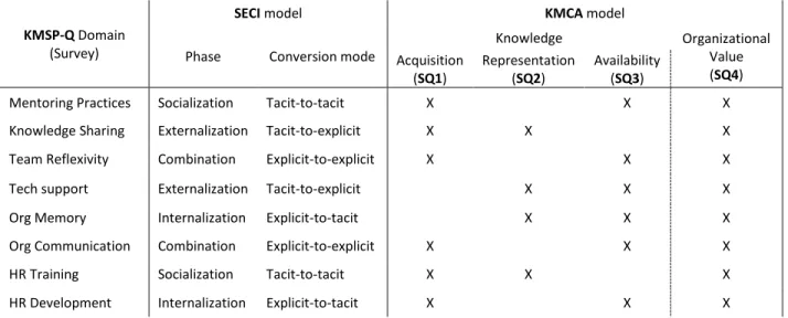 Table 8 shows how we aligned the KMSP-Q domains with the SECI model and its conversion  modes, the KMCA model, and our study questions