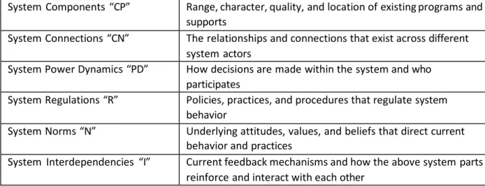 Table 1.  Qualitative Codes used with Interview Data and Document Review 