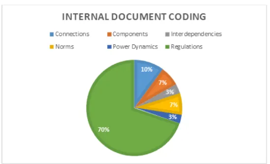 Figure 3.  Qualitative Coding from Document Analysis 