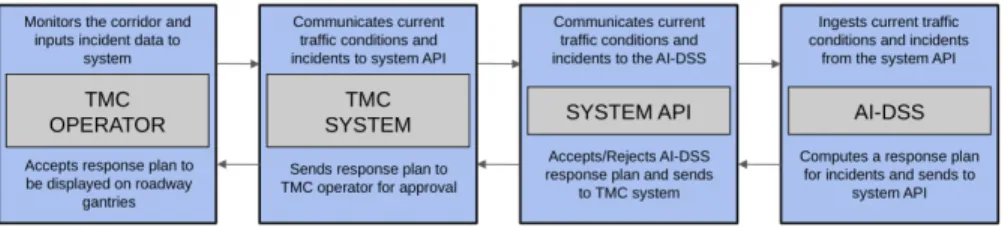 Figure 3.1: Communication diagram of TMC system with ICM AI-DSS.