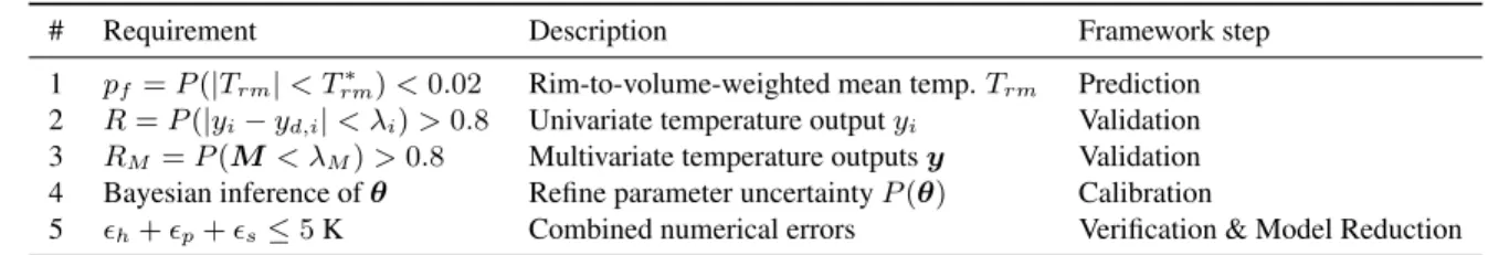 Table 7.1: Representative VVUQ requirements for the heat transfer model