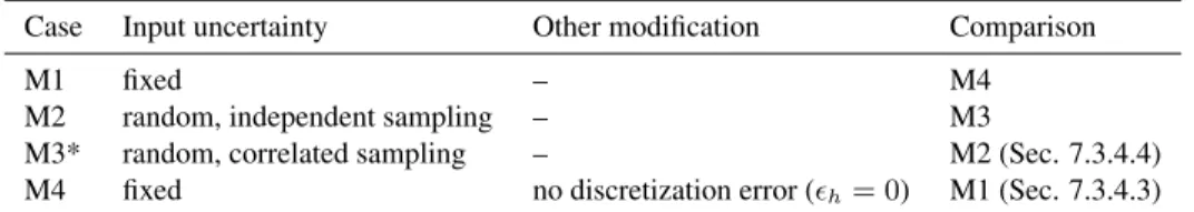 Table 7.3: Model configurations used to demonstrate calibration and validation of the heat transfer model.