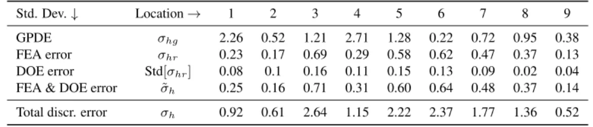Table 3.4: Discretization error standard deviation σ h , estimated from the GPDE and FEA recovery-based errors (in Kelvin, at t = 2010 sec.).