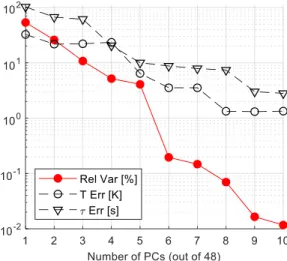Figure 4.4: Percentage contribution of PCs to the total variance (red), and maximum output reconstruction error of temperatures (T , K) and time constants (τ , s).