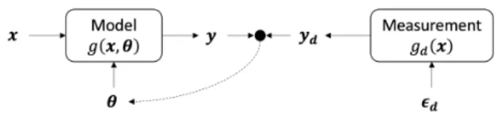 Figure 4.7: Diagram of the model calibration process, where the dashed arrow represents calibration by adjusting θ to improve agreement between model y = g(x, θ) and measurements y d = g d (x).