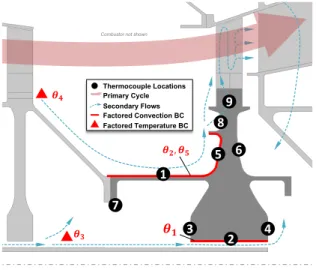 Figure 5.5: Turbine disc heat transfer model, parameters, and measurement locations 8