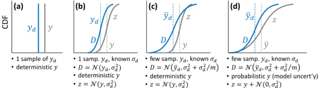 Figure 6.3: Scenarios to motivate the use of the expanded distributions D and z in the validation comparison.