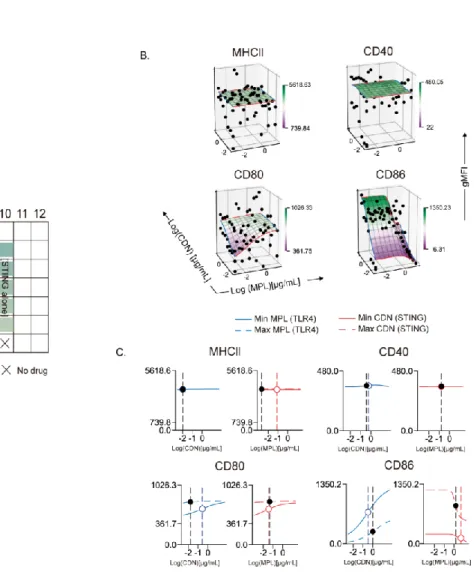 Figure 2- 3: The combination of CDN and MPL-A is synergistically potent 